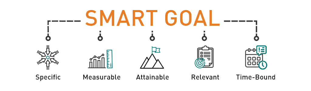 SMART goals - specific, measurable, attainable, relevant, time-bound