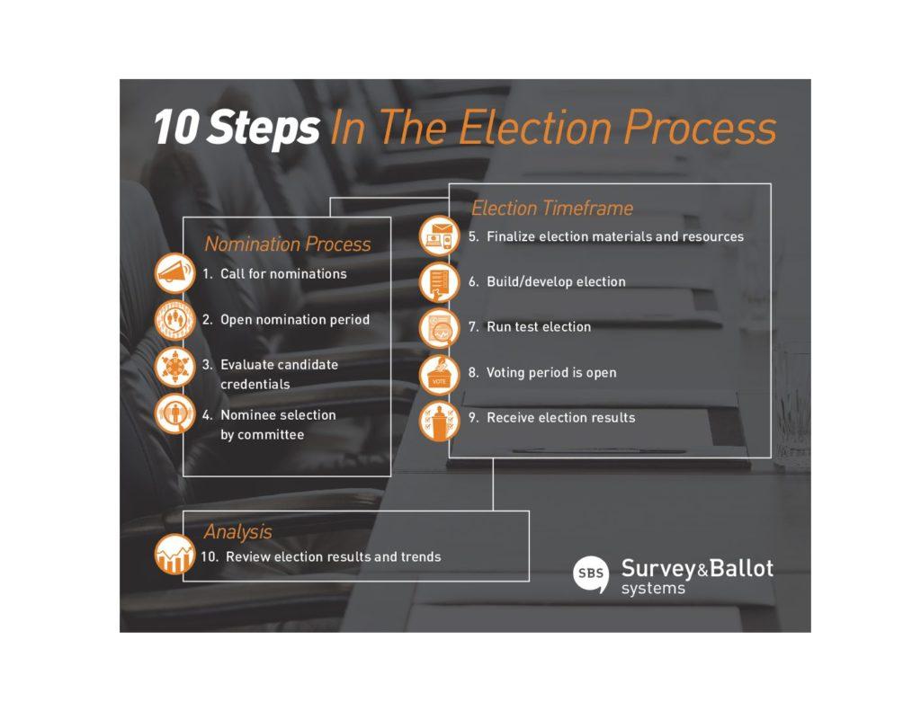 Infographic How should the election process look? Survey & Ballot