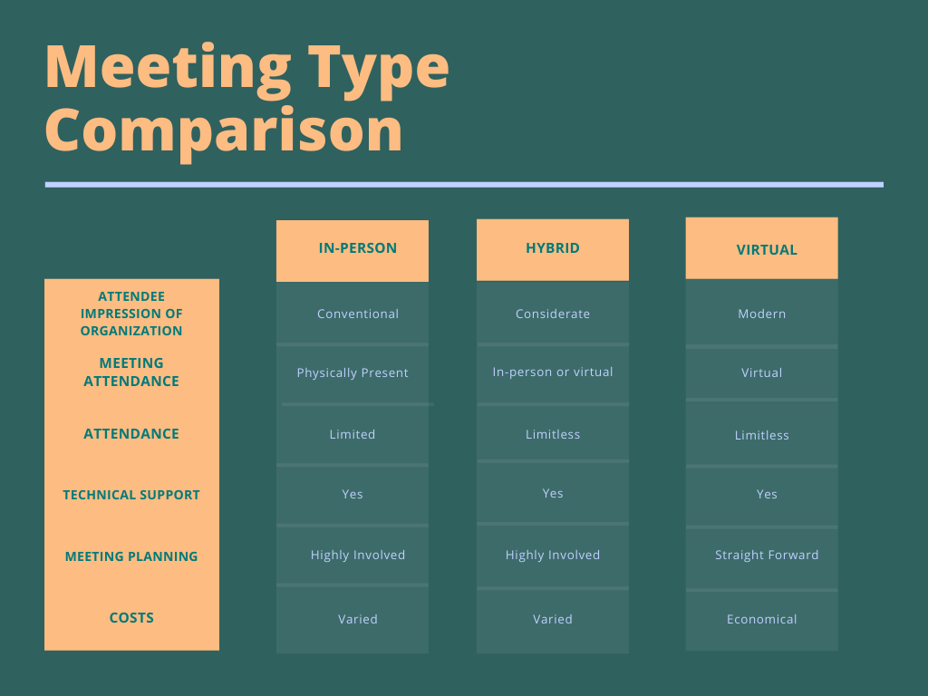 a chart showing meeting type comparison between in-person hybrid and virtual