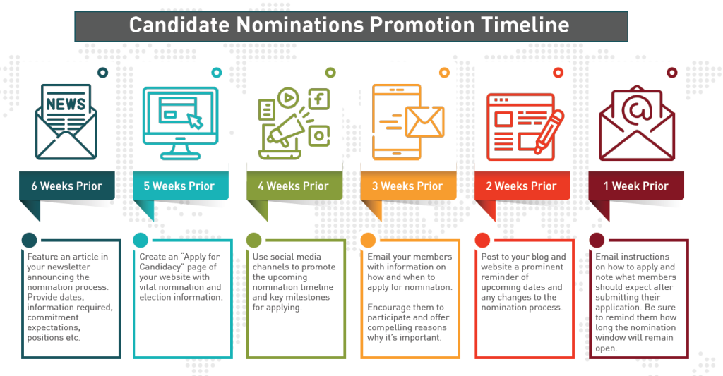 Modern Nominations Promotion Timeline