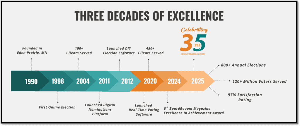 SBS, Survey & Ballot Systems, Trusted Elections, 35 Years of Trusted Elections, Elections, SBS Celebrates 35 Years