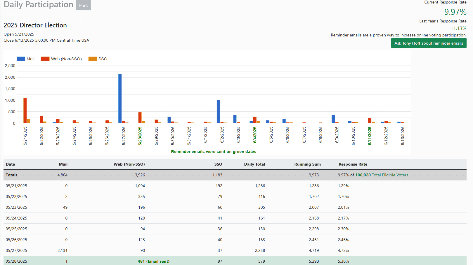 Daily Participation Report shows a bar chart with colored bars indicating counts of voter participation whether email. web, or web-single-sign on