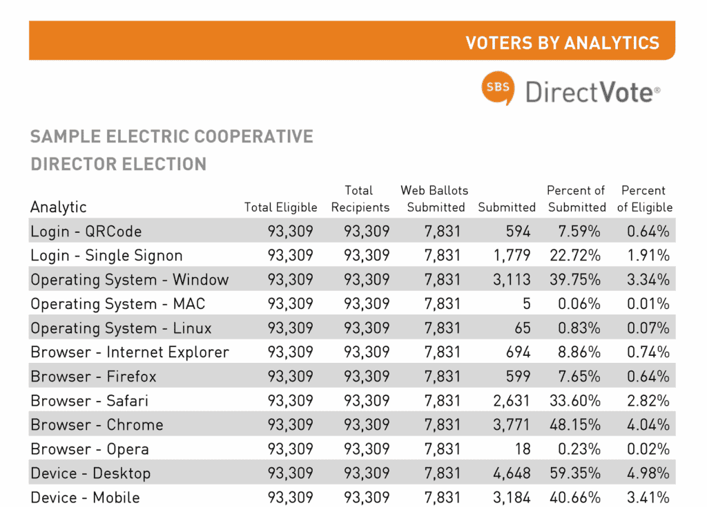 Sample Voter Analytics Report with generic voter data in columns and rows: login: QR code, SSO; operating system: Windows, MAC, Linux; browser usedd: Explorer, Firefox, Safari, Chrome, Opera; device: desktop, laptop