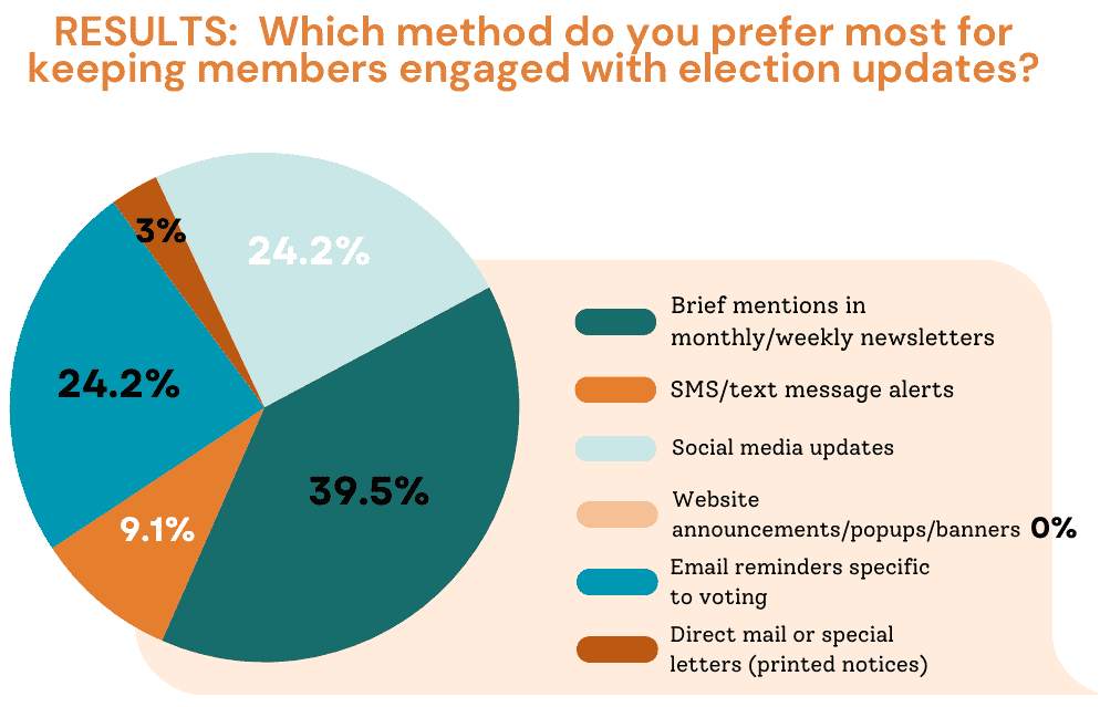 Colored pie chart with survey results titled RESULTS: Which method do you prefer most for keeping members engaged with election updates? 39.5% Newsletters, 9.1% text/SMS, 24.2% social, 0% website, 24.2% email, 3% direct mail.