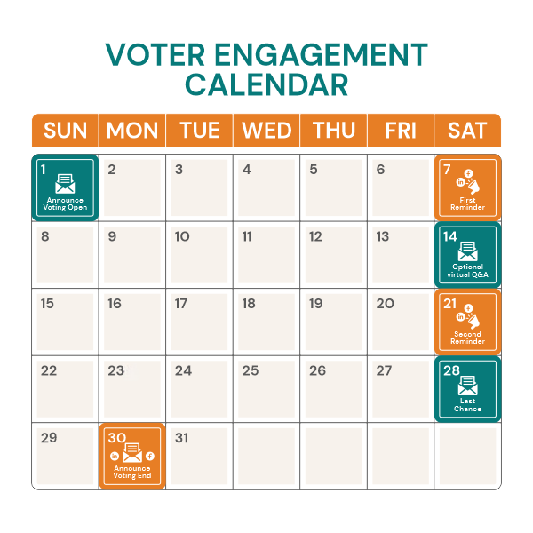 A monthly voter engagement calendar with Sunday - Saturday showing 31 days. There are dates highlighed to show reminders: voting opent, first reminder, optional Q&A, second reminder, last chance and voting end. The dates for those are colored in orange or teal with graphic icons for each step.