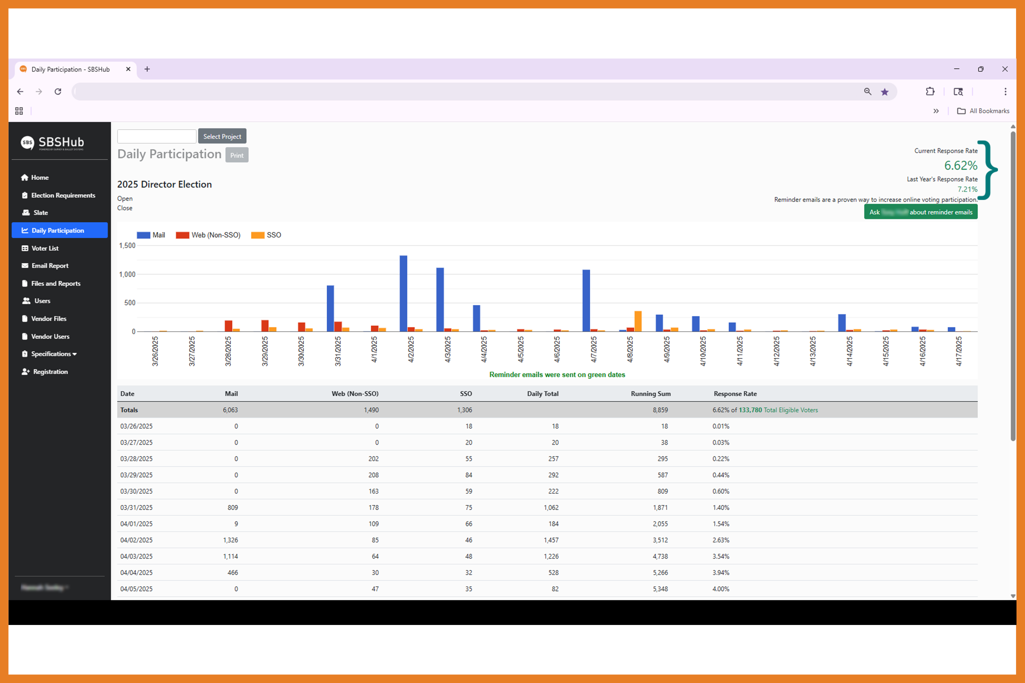 Screenshot of a dashboard showing daily participation data for a Director Election, with a bar graph, summary table, and a 66.92% current response rate highlighted in green.