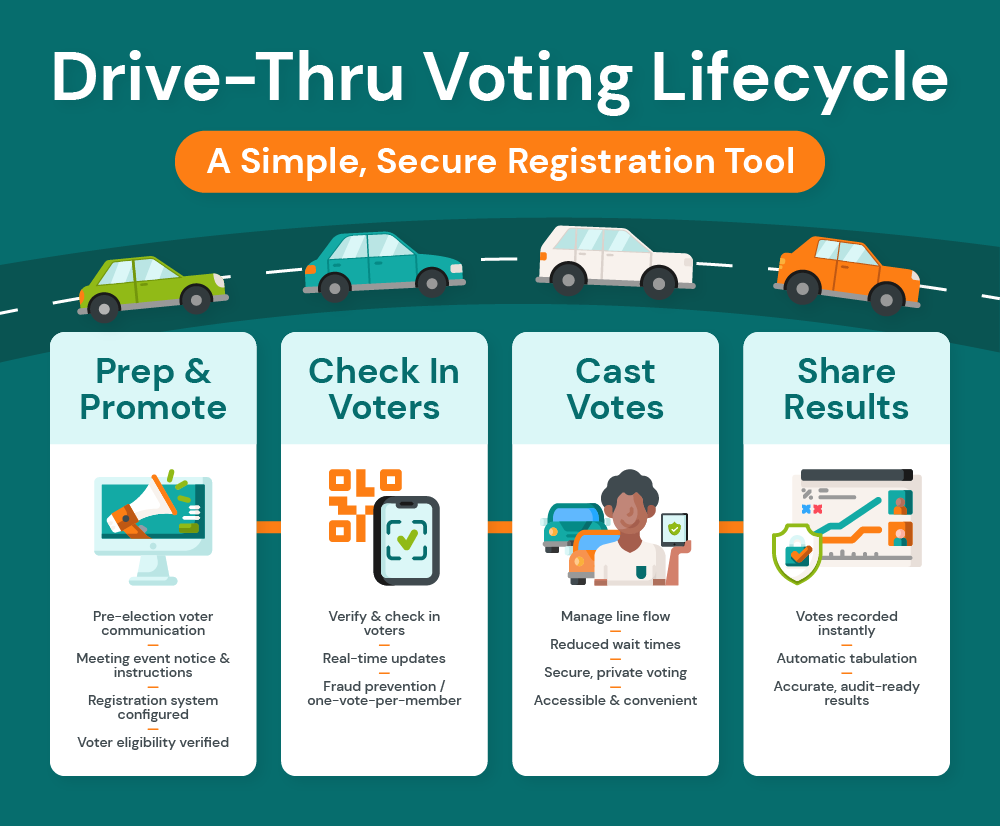 Infographic titled Drive-Thru Voting Lifecycle shows four stages: Prep & Promote, Check In Voters, Cast Votes, and Share Results, with icons and brief descriptions under each step along a road with cars.