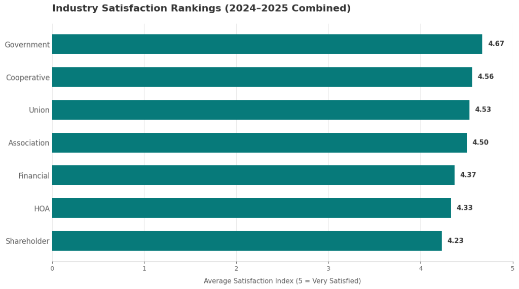 Horizontal bar chart titled "Industry Satisfaction Rankings (2024–2025 Combined)" showing average satisfaction index by industry on a 0–5 scale. All bars are teal. Government has the highest score at 4.67, followed by Cooperative (4.56), Union (4.53), Association (4.50), Financial (4.37), HOA (4.33), and Shareholder (4.23), the lowest.