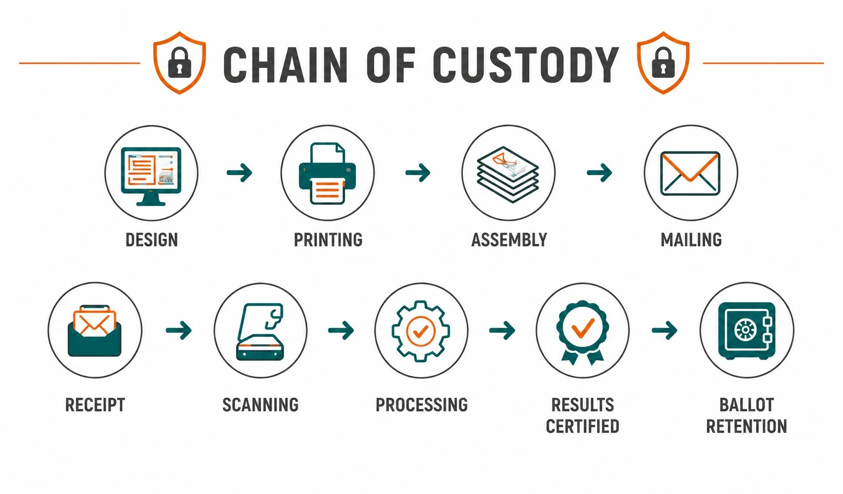 Infographic showing the chain of custody for paper ballots steps: design, printing, assembly, mailing, receipt, scanning, processing, results certified, and ballot retention—each illustrated with a corresponding icon.